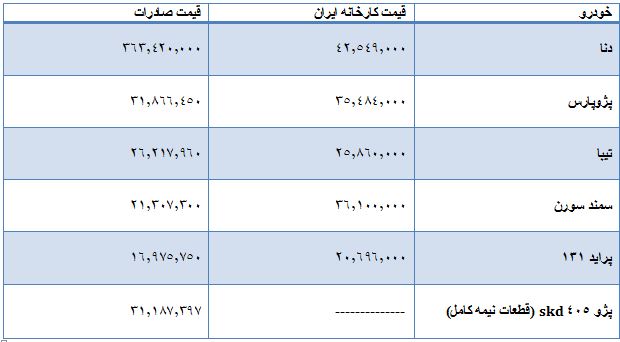 صادرات خودروی دنا به کشور آلمان ؟!/ قیمت خودرو های ایرانی درعراق؟