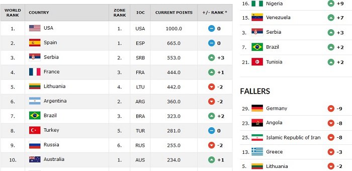 سقوط  ناگهانی بسکتبال ایران