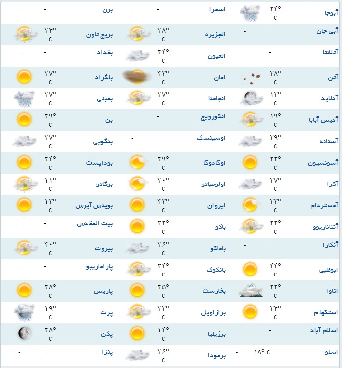 آخرین وضعیت آب و هوای مناطق مختلف جهان