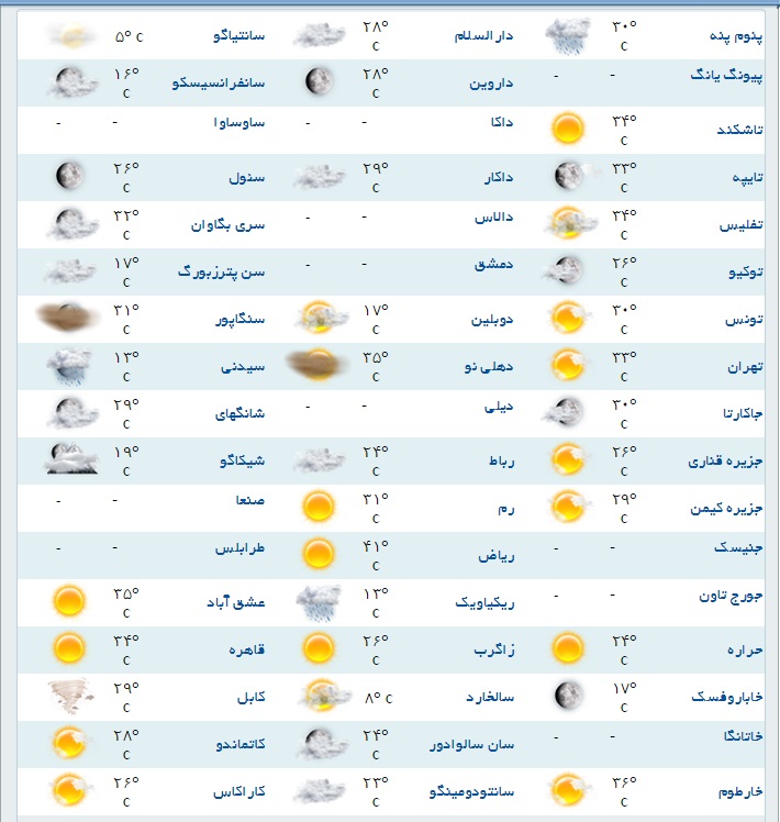 آخرین وضعیت آب و هوای مناطق مختلف جهان