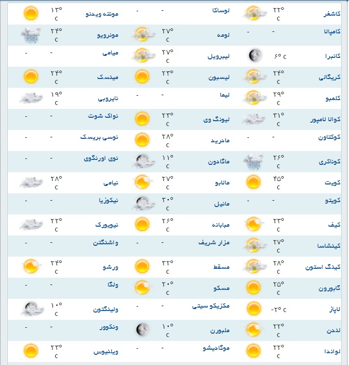 آخرین وضعیت آب و هوای مناطق مختلف جهان