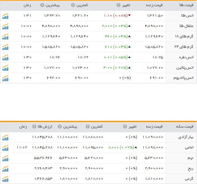 قیمت ارز، طلا و سکه