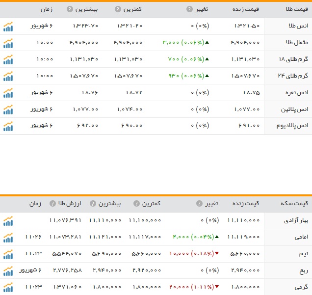 قیمت ارز، طلا و سکه