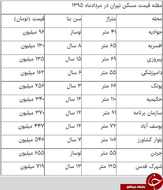 مسکن تهران زیر سایه تورم +قیمت