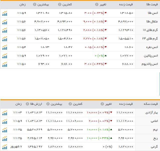 قیمت ارز، طلا و سکه
