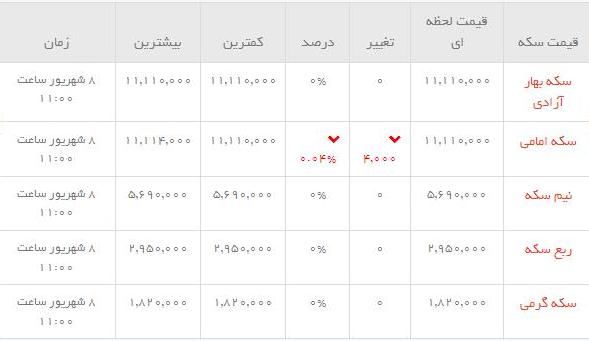 قیمت طلاو سکه  در بازار امروز