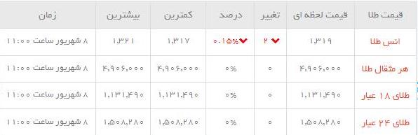 قیمت طلاو سکه  در بازار امروز