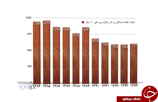 ۱۰ هزار مرگ با سلاح سرد؛ طی ۱۰ سال در ایران