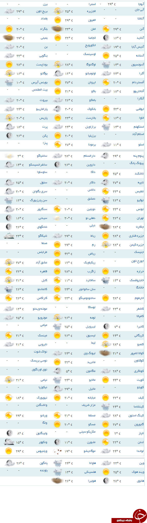 دمای هوای شهرملبورن چند درجه است؟