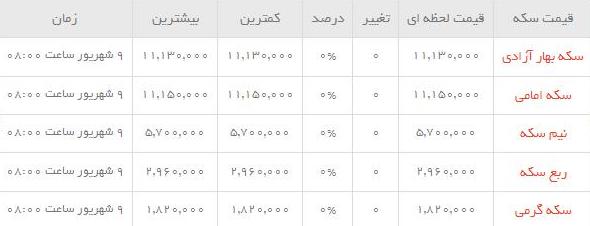 قیمت طلاو سکه  در بازار امروز