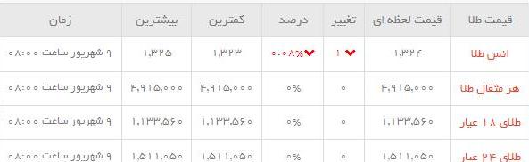قیمت طلاو سکه  در بازار امروز