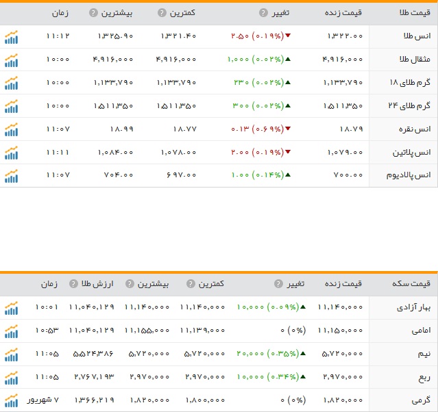 قیمت ارز، طلا و سکه