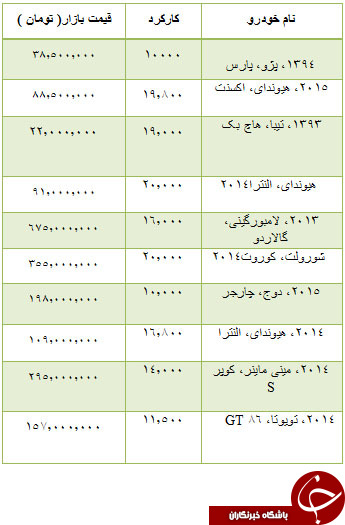 قیمت لامبورگینی گذر موقت در تهران چقدر است؟ + جدول