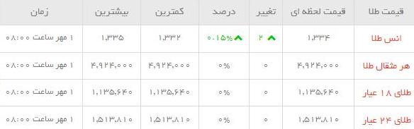 قیمت طلاو سکه  در بازار امروز