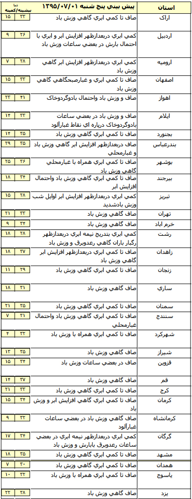 پدیده گرد و خاک از عراق وارد می شود