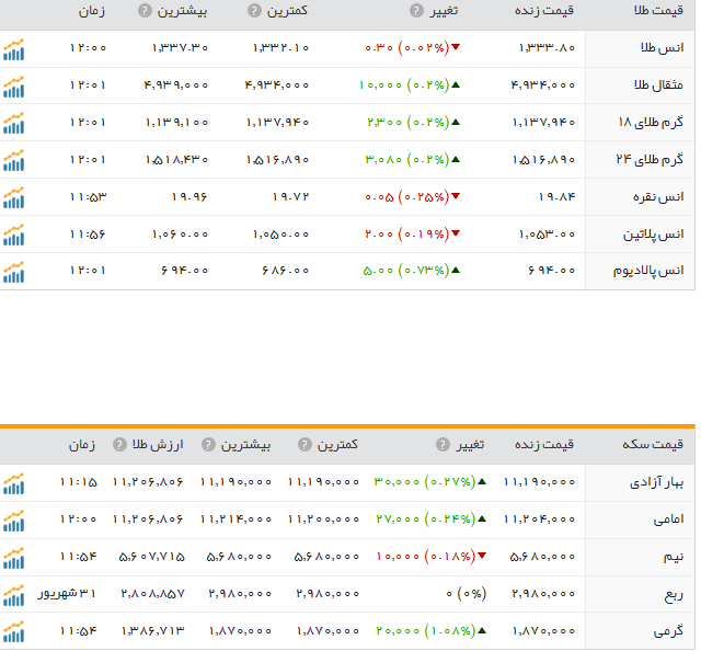 قیمت ارز، طلا و سکه
