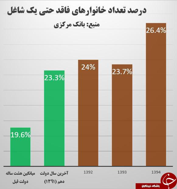 بانک مرکزی: تعداد خانوارهای فاقد شاغل به بالاترین رقم رسید + نمودار