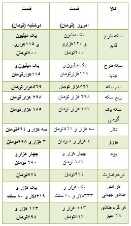 از قیمت خودرو داخلی و وارداتی تا افزایش قیمت سکه
