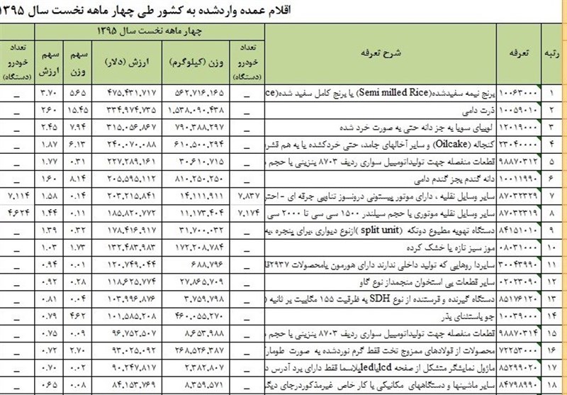 واردات برنج در زمان ممنوعیت این بار از طریق گمرک + جدول