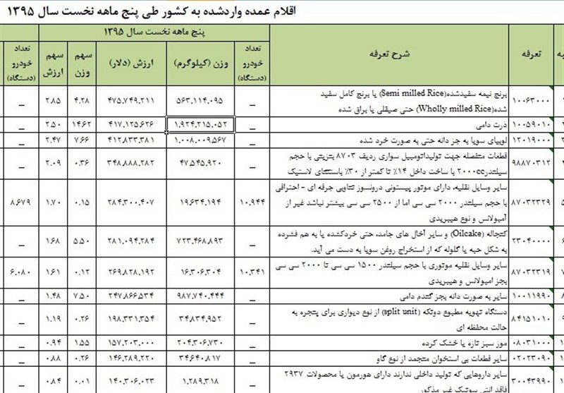 واردات برنج در زمان ممنوعیت این بار از طریق گمرک + جدول