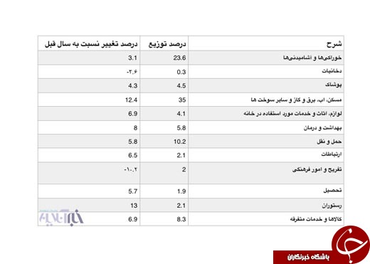 کاهش ۱۰ درصدی هزینههای تفریح در خانوادههای ایرانی کاهش ۱۰ درصدی هزینههای تفریح در خانوادههای ایرانی