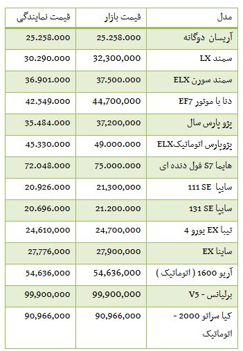 از قیمت سکه و ارز در بازار آزاد تا قیمت خودرو وارداتی مدل 2016