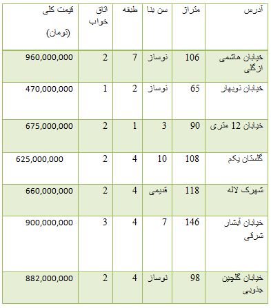 از قیمت سکه و ارز در بازار آزاد تا قیمت خودرو وارداتی مدل 2016
