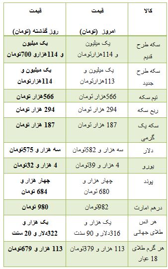از قیمت سکه و ارز در بازار آزاد تا قیمت خودرو وارداتی مدل 2016