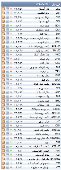 از قیمت سکه و ارز در بازار آزاد تا قیمت خودرو وارداتی مدل 2016