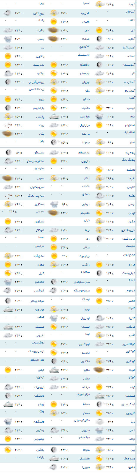 سرد ترین و گرم ترین شهر های جهان کدام اند ؟+جدول