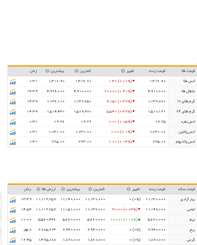 قیمت ارز، طلا و سکه