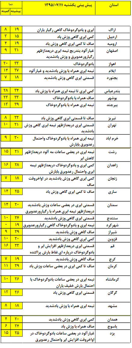 اختلاف دمای 33 درجه ای میان سرد ترین و گرم ترین استان های کشور