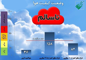آخرین وضعیت آلودگی هوا در برخی از استان&zwnj;ها/غلظت ذرات معلق بیش از حد مجاز