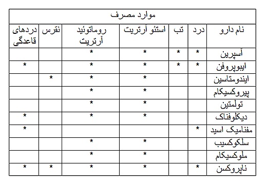 فرق ژلوفن با ایبوپروفن چیست؟/ هر مُسکن کدام درد را آرام می کند؟ +جدول