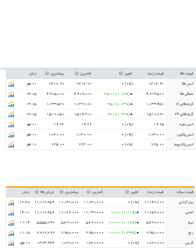قیمت ارز، طلا و سکه