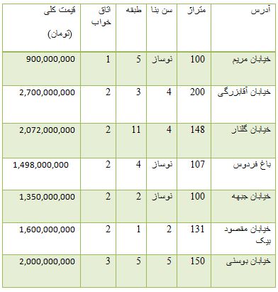 از روند معاملات بورس تا افزایش قیمت سکه در بازار آزاد