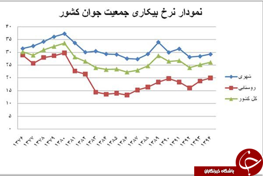 آمار بیکاری جمعیت جوان طی ۱۹ سال گذشته/ ۲۶درصد جوانان بیکارند