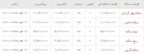 قیمت طلاو سکه  در بازار امروز