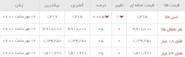 قیمت طلاو سکه  در بازار امروز