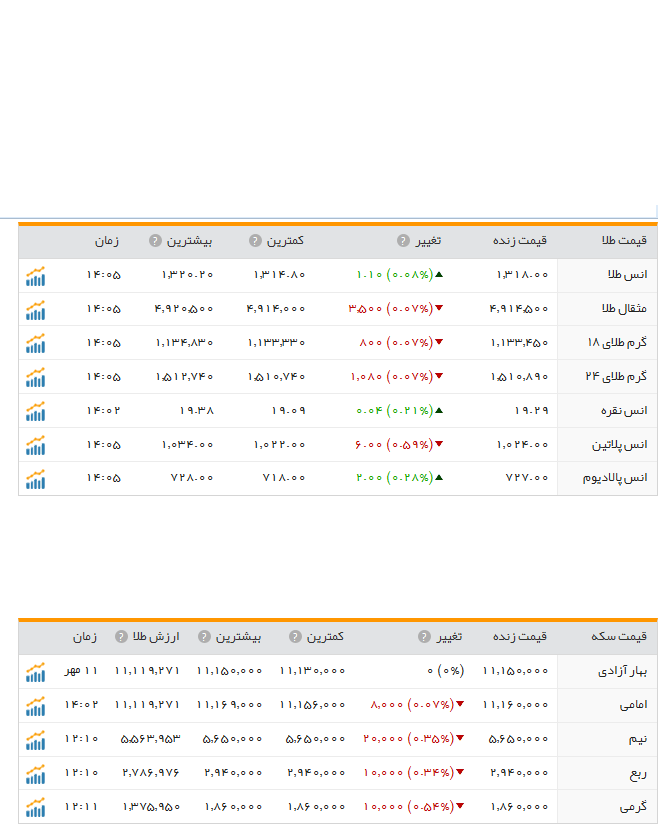 ارومیه؛قیمت ارز، طلا و سکه