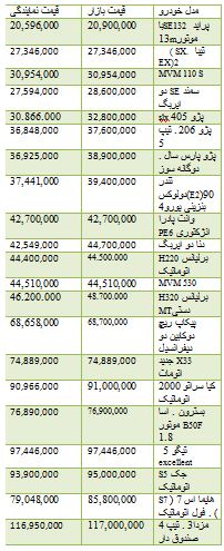 از قیمت خودرو داخلی تا افزایش قیمت سکه در بازار