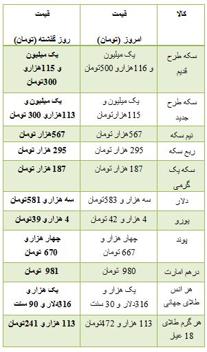 از قیمت خودرو داخلی تا افزایش قیمت سکه در بازار