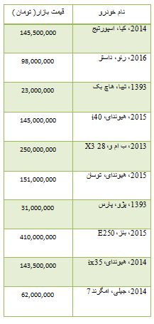 از قیمت خودرو داخلی تا افزایش قیمت سکه در بازار