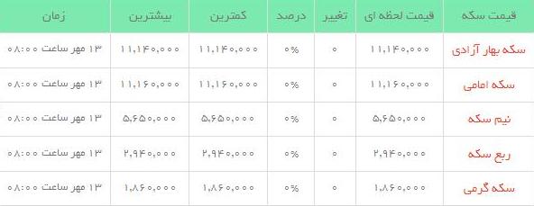 قیمت طلاو سکه  در بازار امروز