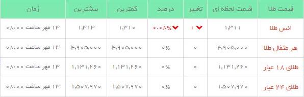 قیمت طلاو سکه  در بازار امروز