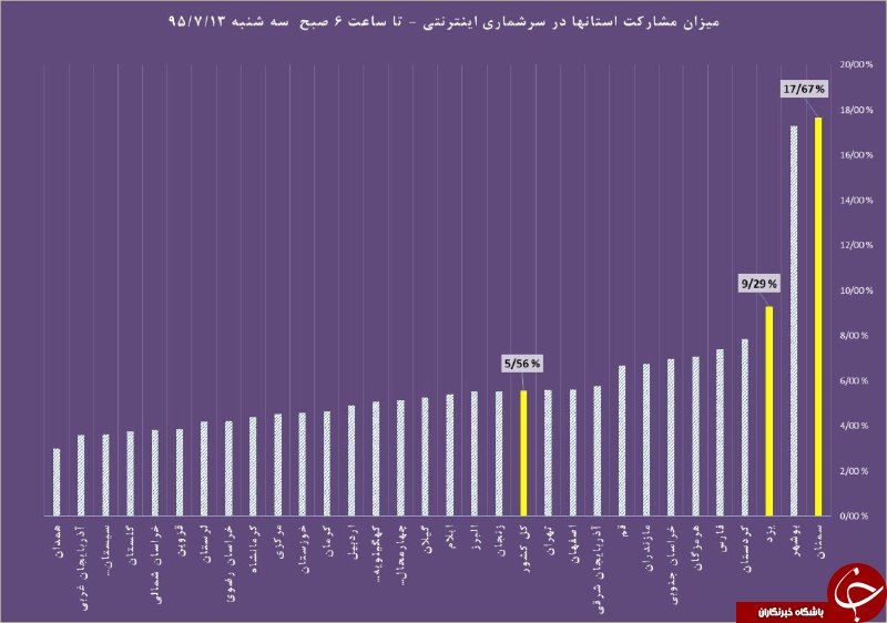 میزان مشارکت استان ها در سرشماری اینترنتی