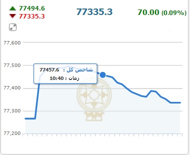 بورس در پایان معاملات سبز رنگ شد
