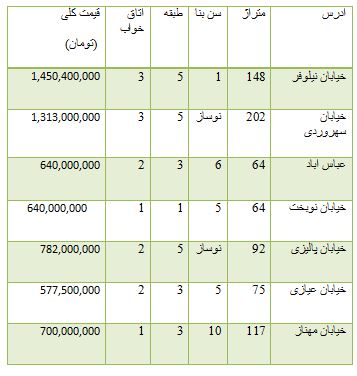 از قیمت قطعات تیبا تا کاهش قیمت سکه در بازار