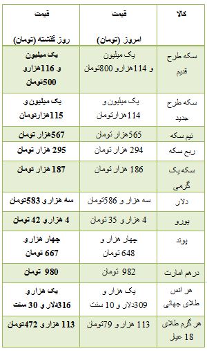 از قیمت قطعات تیبا تا کاهش قیمت سکه در بازار