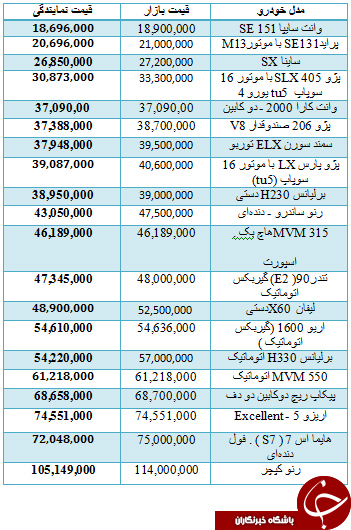 قیمت برخی از خودروهای داخلی در بازار + جدول